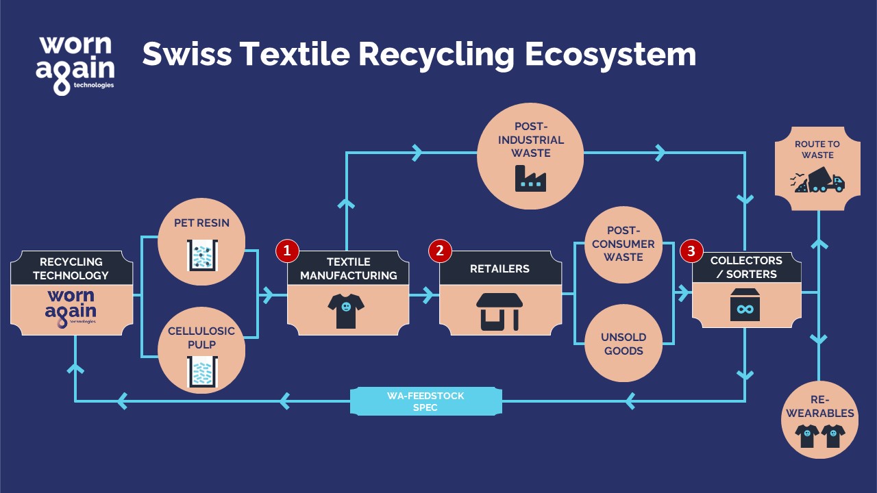 La création de l'Écosystème suisse de recyclage des textiles marque une étape importante du développement des technologies de recyclage de Worn Again Technologies.