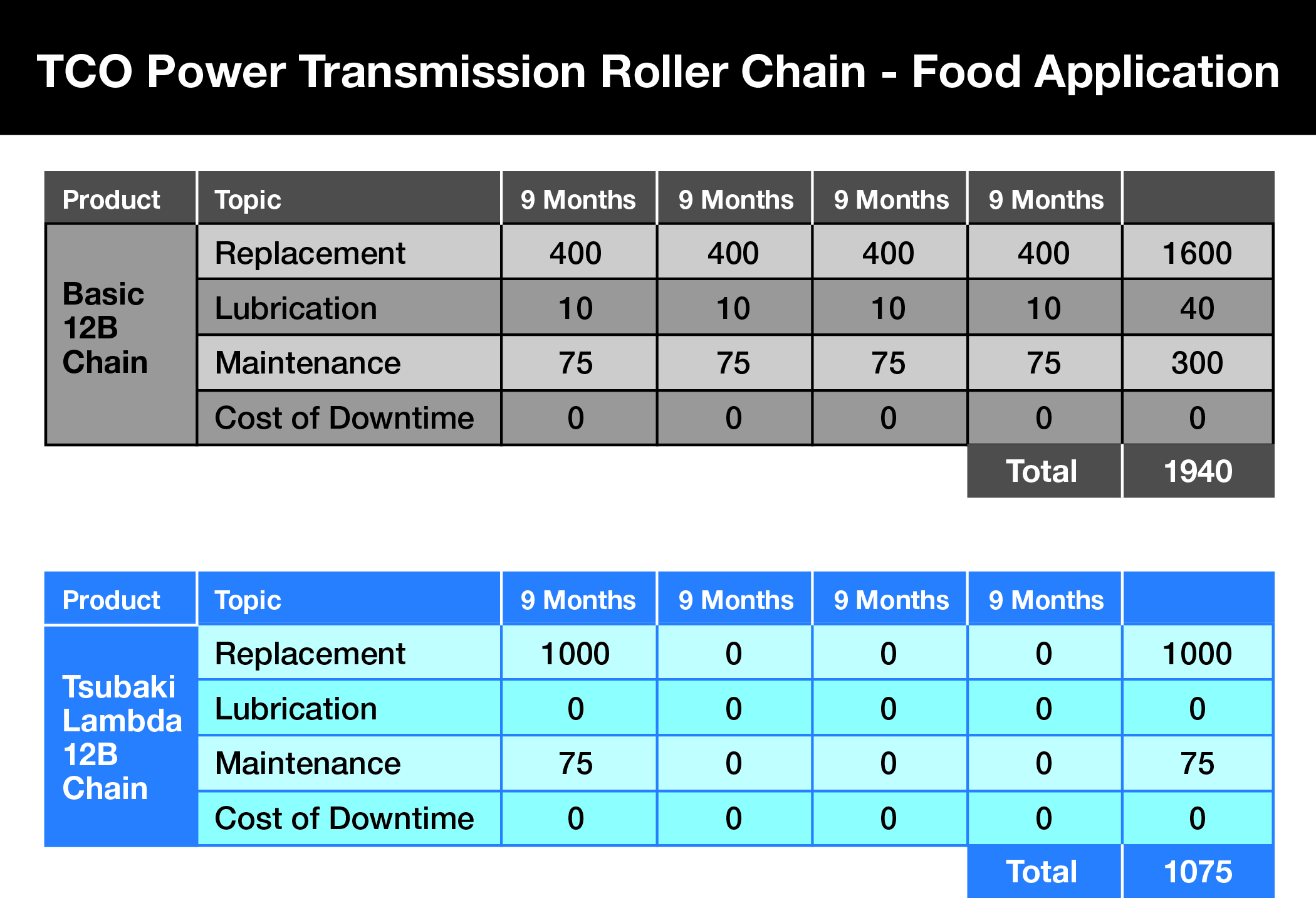 Cost saving comparasion table showing the differences between a Standard chain and a Tsubaki Lambda Lube-Free chain