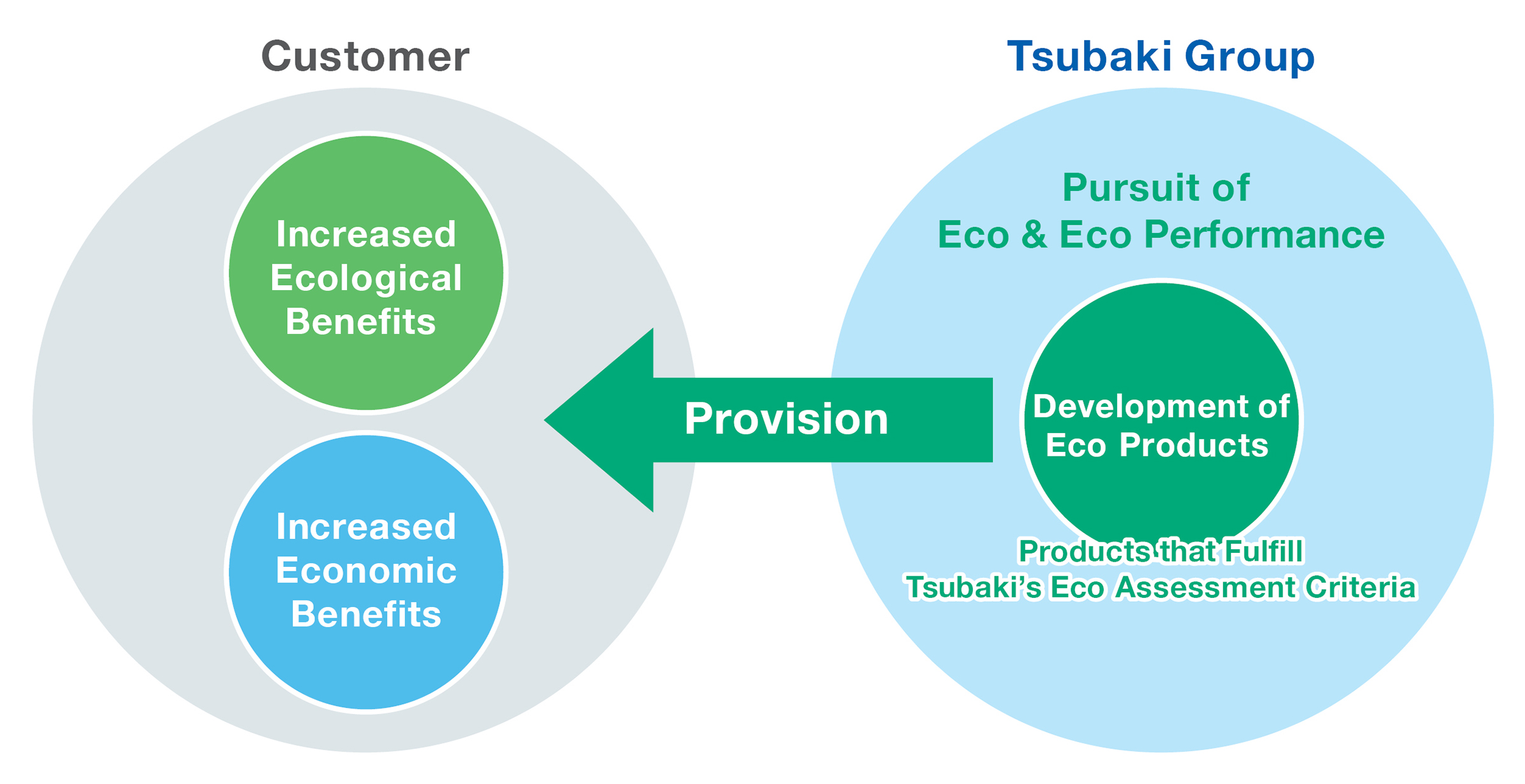 Products developed as part of Tsubaki’s new Eco & Eco philosophy (Ecology and Economy) promise to reduce environmental burden for customers.