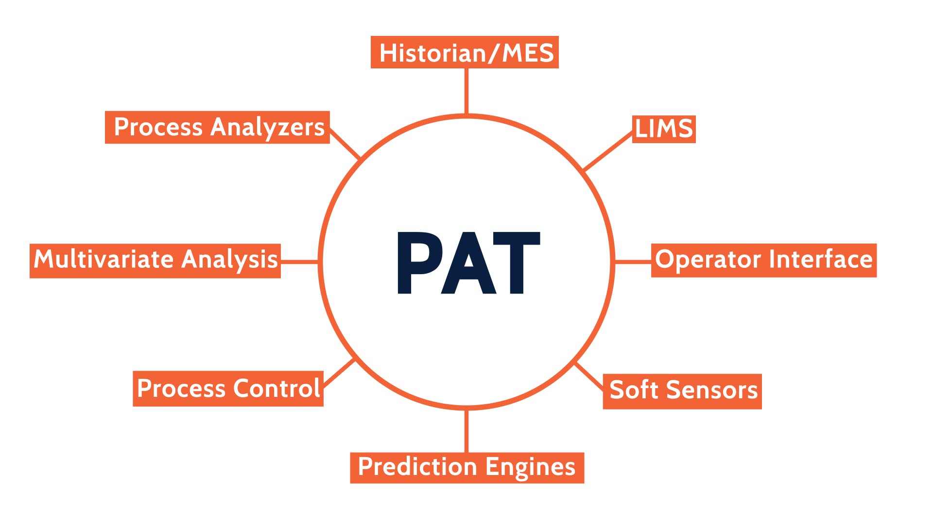 The PAT knowledge manager is connected to all different elements of a PAT system. Historian/ Manufacturing Execution Systems (MES), Laboratory Information Management Systems (LIMS), Operator Interface, Soft Sensors, Prediction Engines, Process Control
