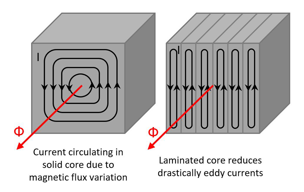 Eddy Currents and Laminated Core