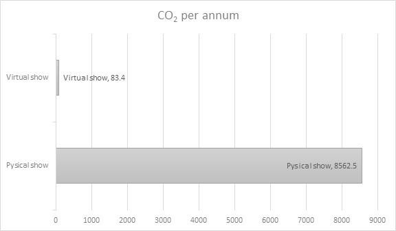 Fig 1. (Image 4) Direct comparison between physical and virtual trade fairs in tonnes CO2-eq