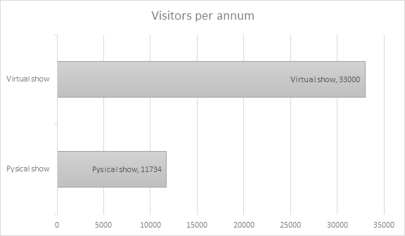 Fig 2. (Image 5) A virtual show, even with fewer exhibitors, received approximately three times as many visitors as a larger live show.