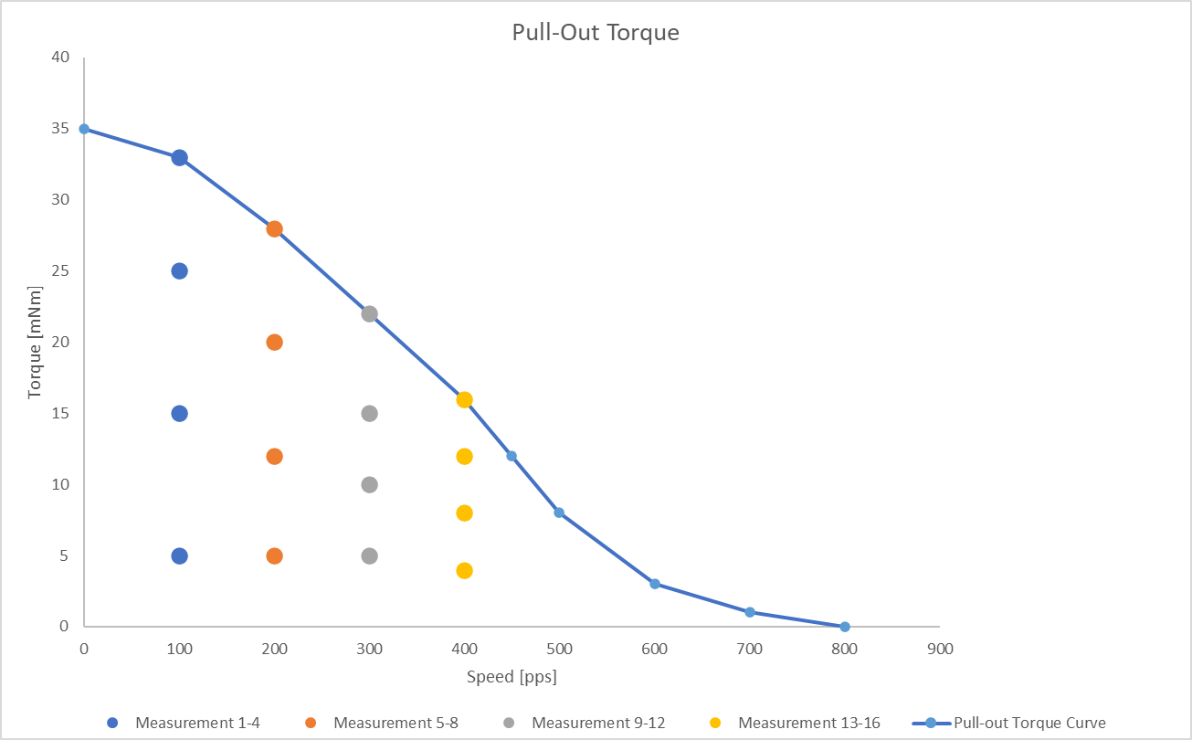 the-importance-of-pull-out-and-pull-in-torque-for-stepper-motor-sizing