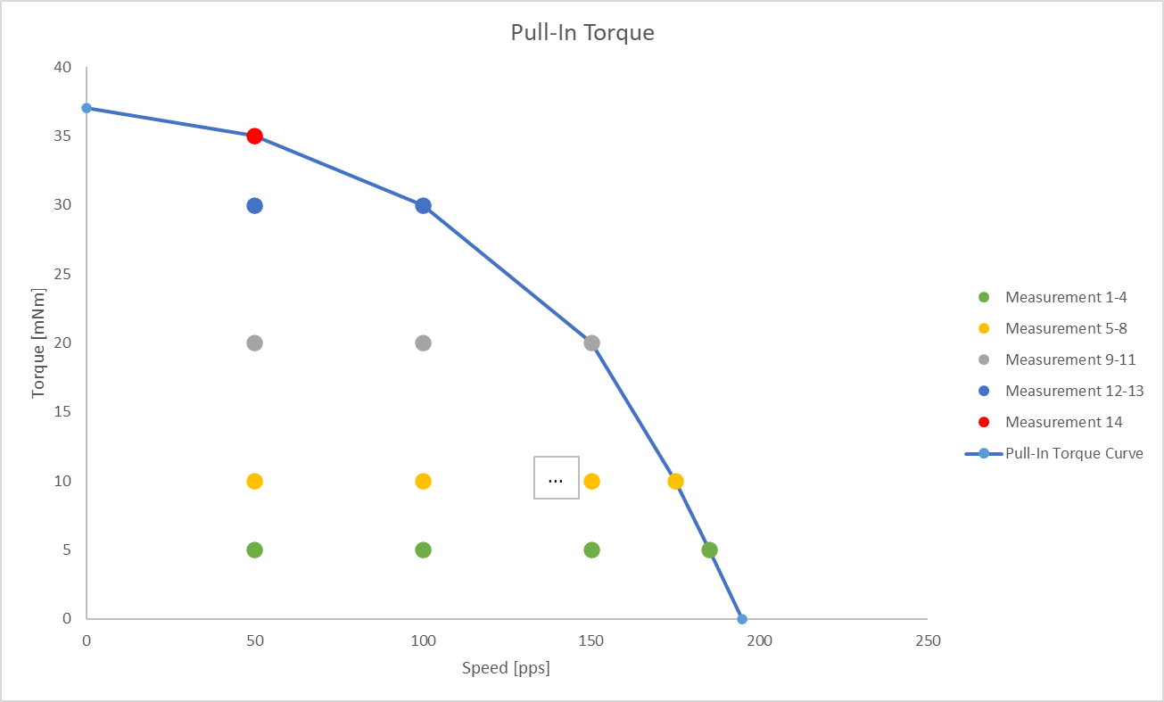 Example for a pull-in torque curve.
