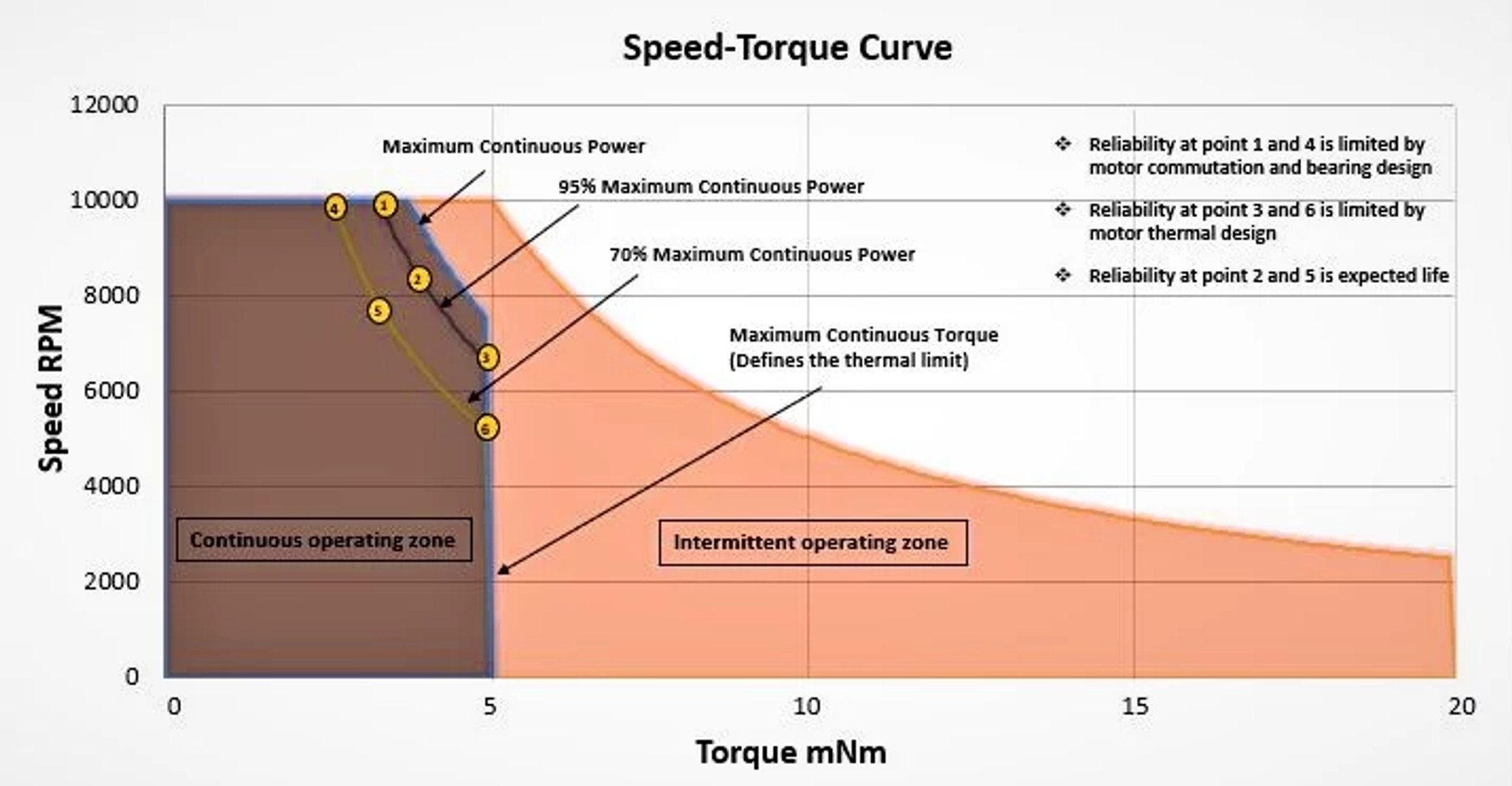 Torque vs speed curve example.