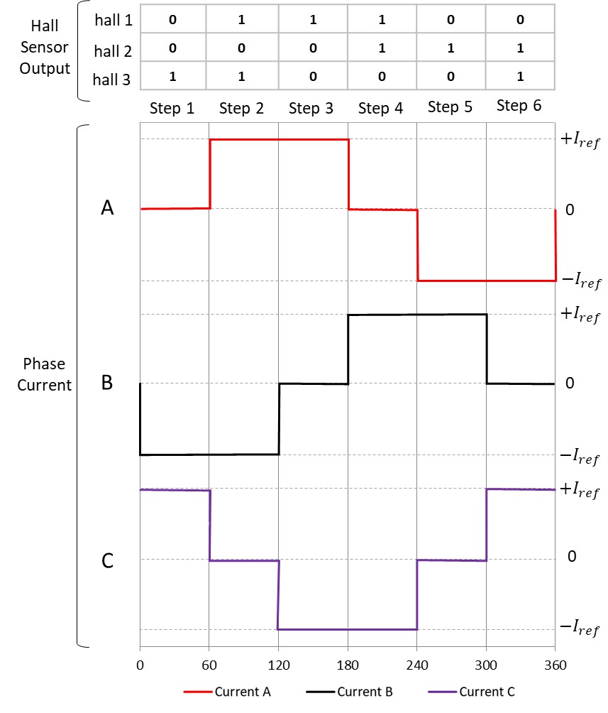 Phase current vs hall sensor timing relationship