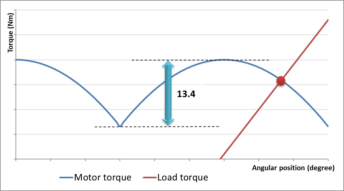 Motor torque ripple and load torque intersecting