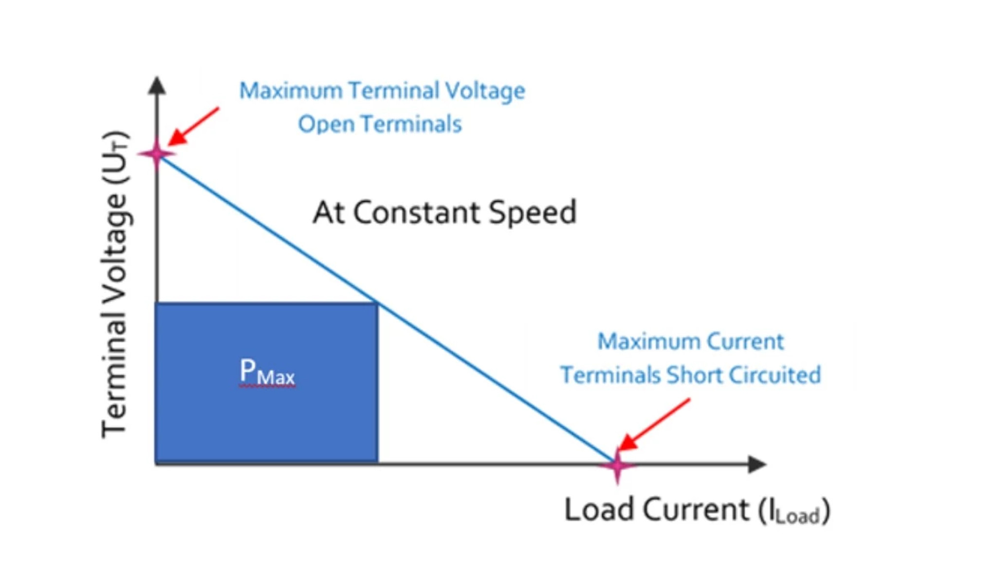 Load current versus terminal voltage graph