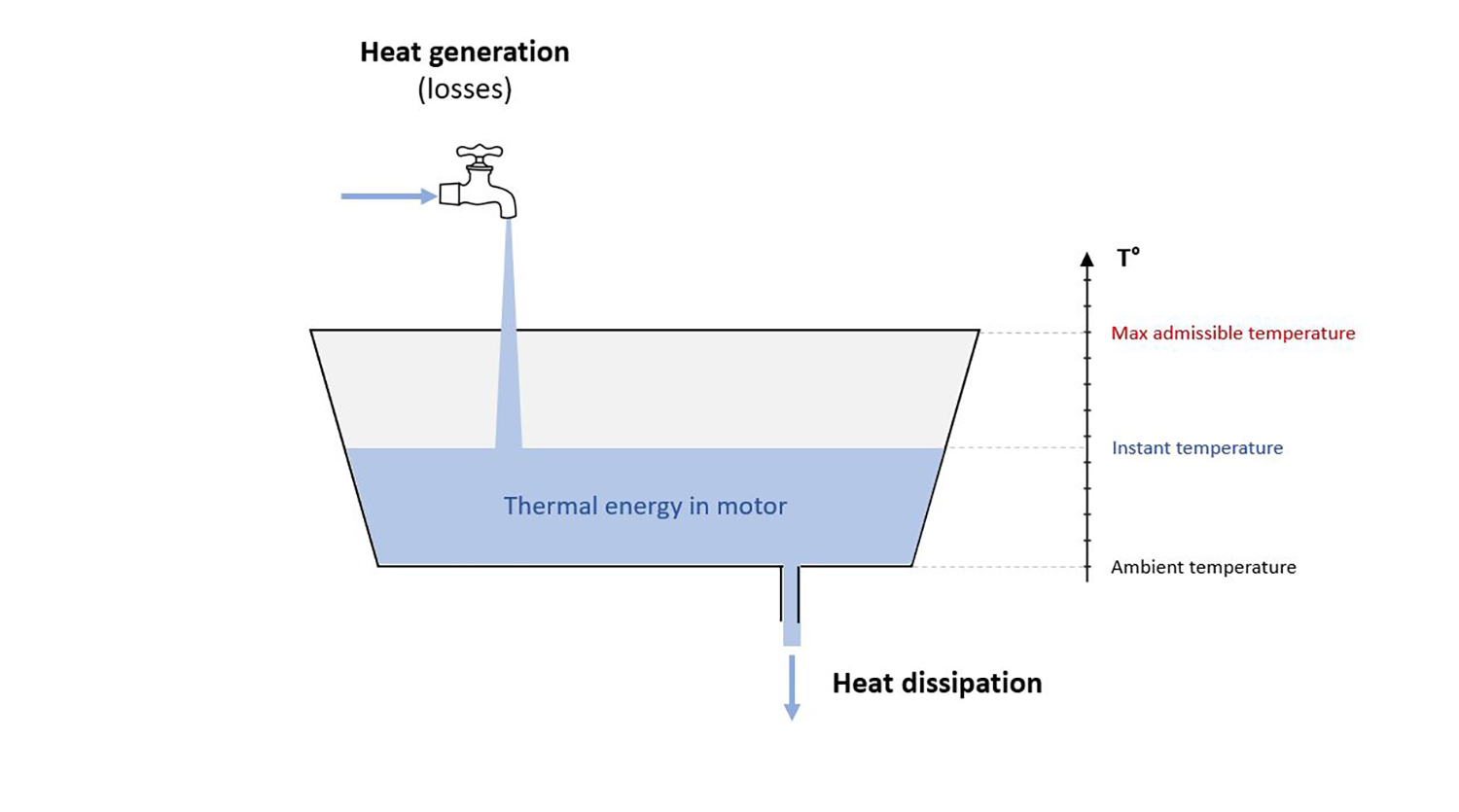 Water Analogy of Heat Transfer in a Motor.