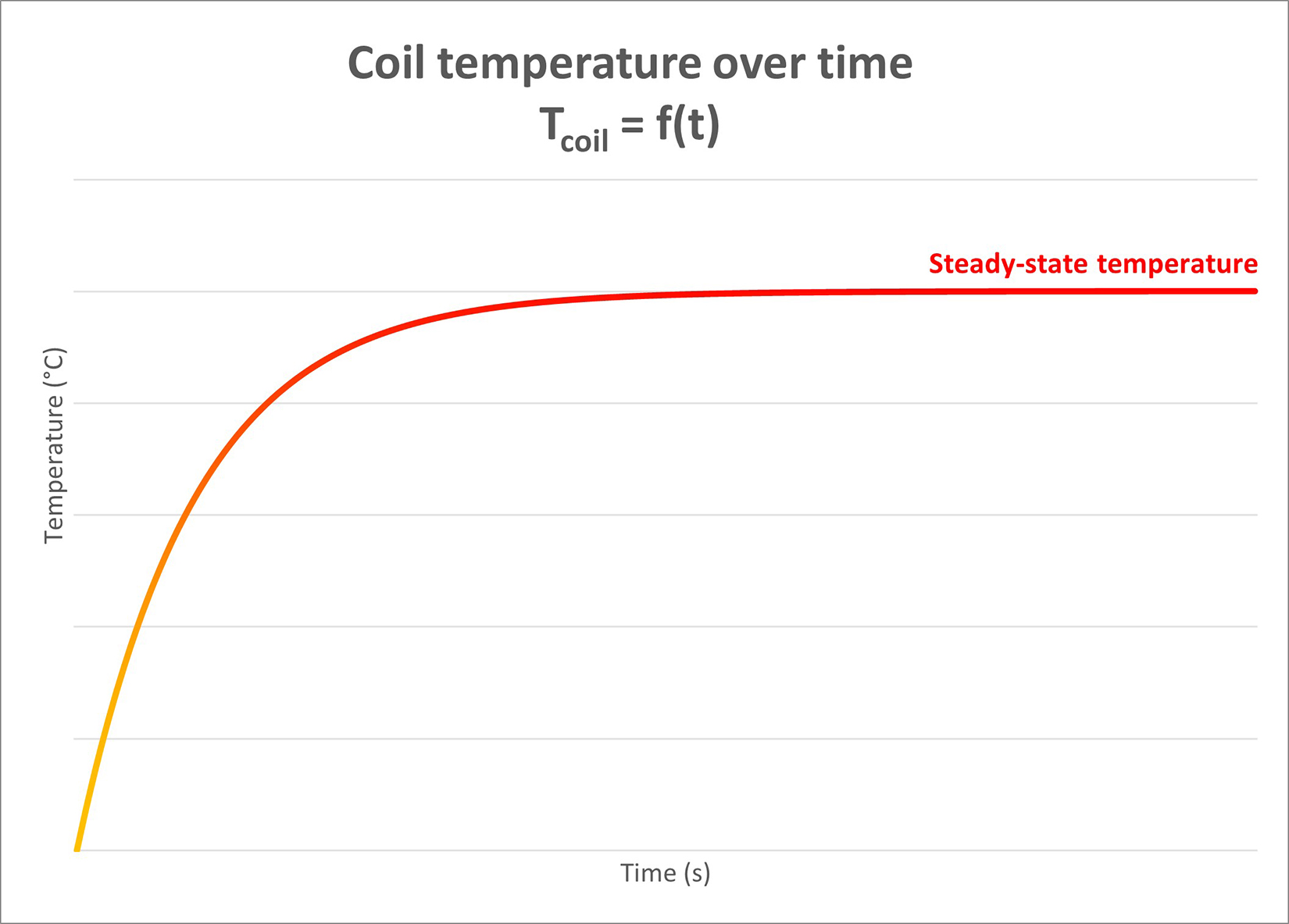 Coil temperature stabilizes at a given temperature when the current is constant over time.