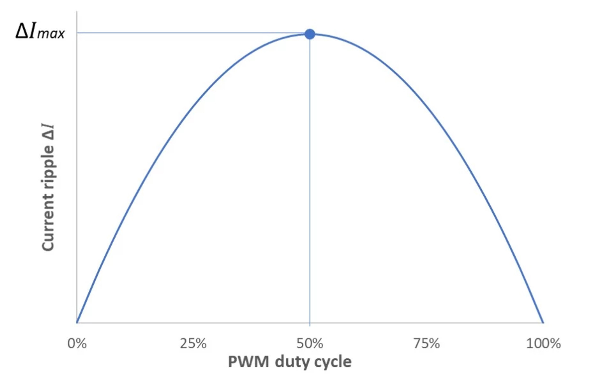 Current ripple vs. PWM duty cycle