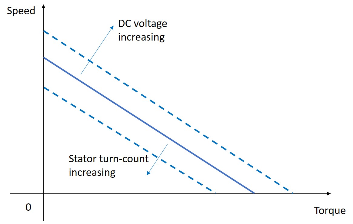 Effect of Voltage and Winding Adjustments on Speed-Torque Curve