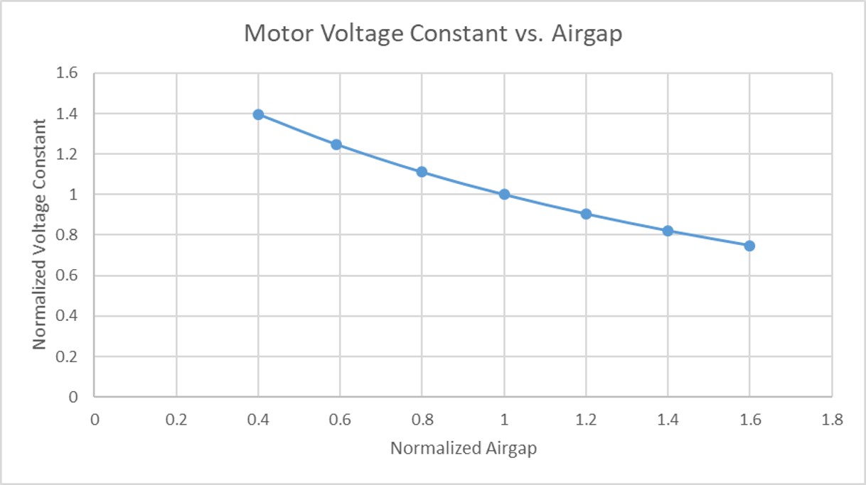 Impact of Minimizing the Airgap on the Voltage Constant
