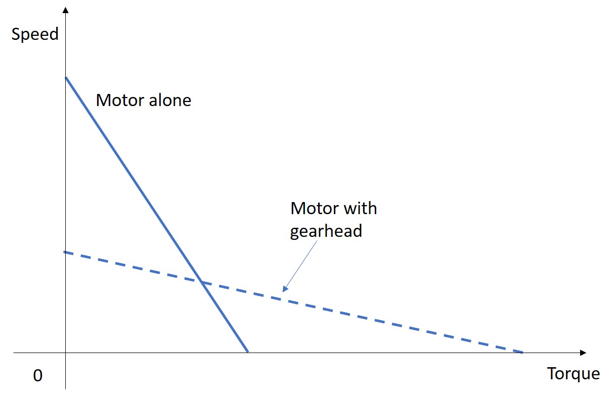 Using Gearing to Adjust the Speed-Torque Curve