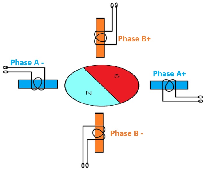 Diagram of a four-speed permanent magnet stepper motor. The rotor consists of a unipolar pair magnet and the stator consists of two phases, phase A and phase B.