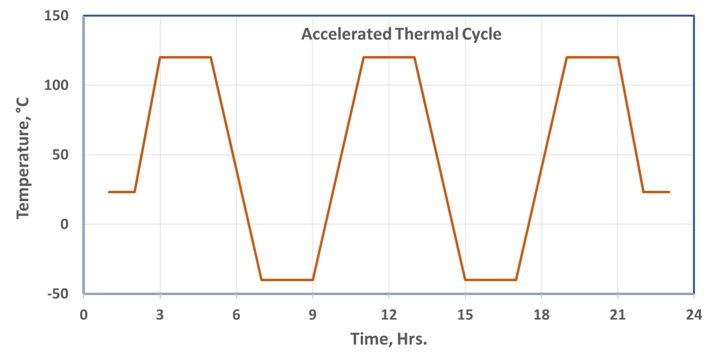 Accelerated thermal cycle of stepper motor.
