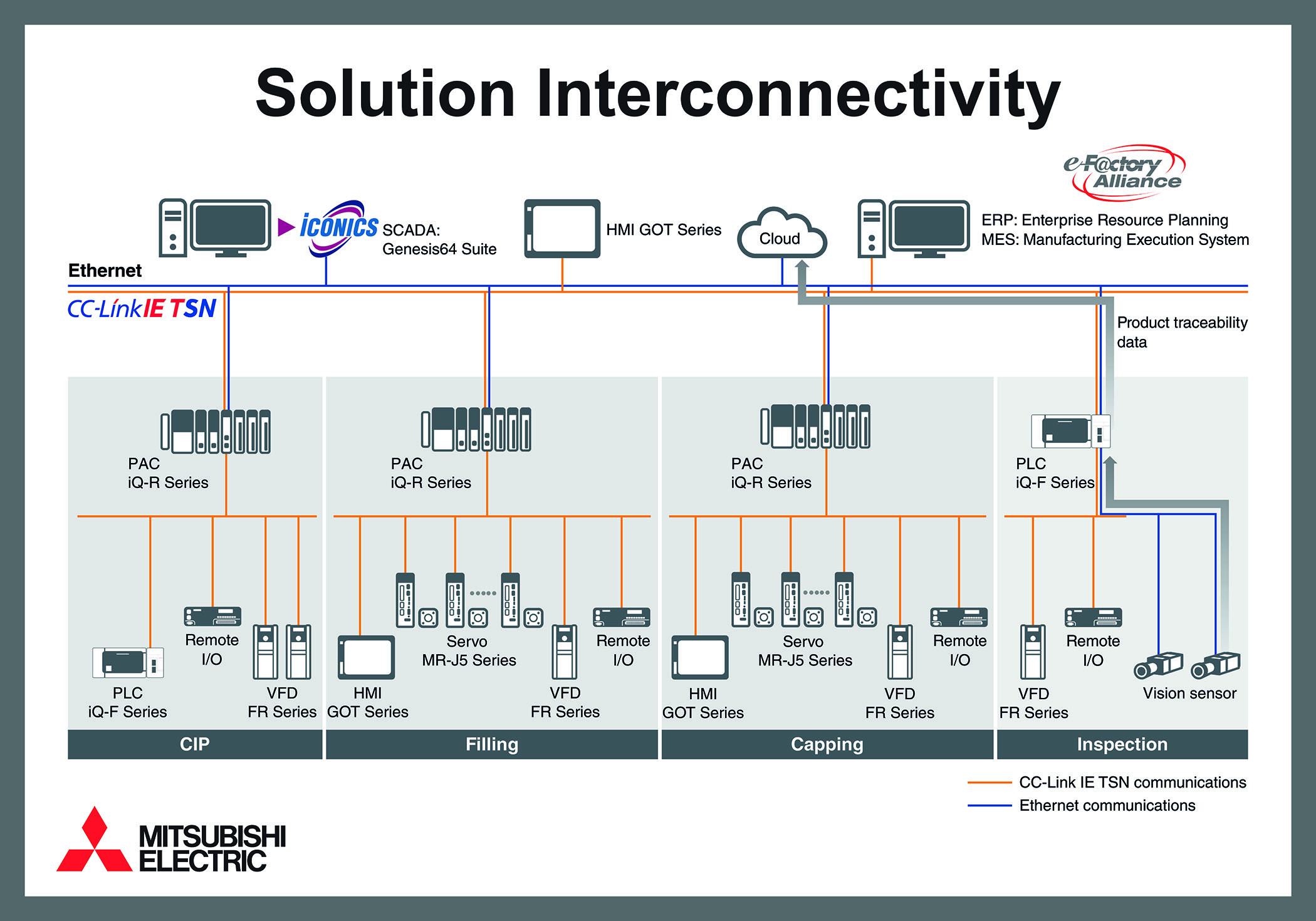 Find the machine vendors visiting booth #SL-6617 and learn about the Solution Interconnectivity