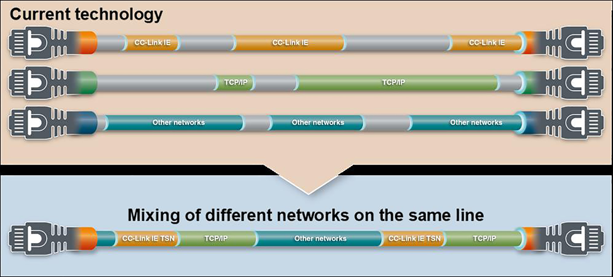 Mixing of different networks on the same line