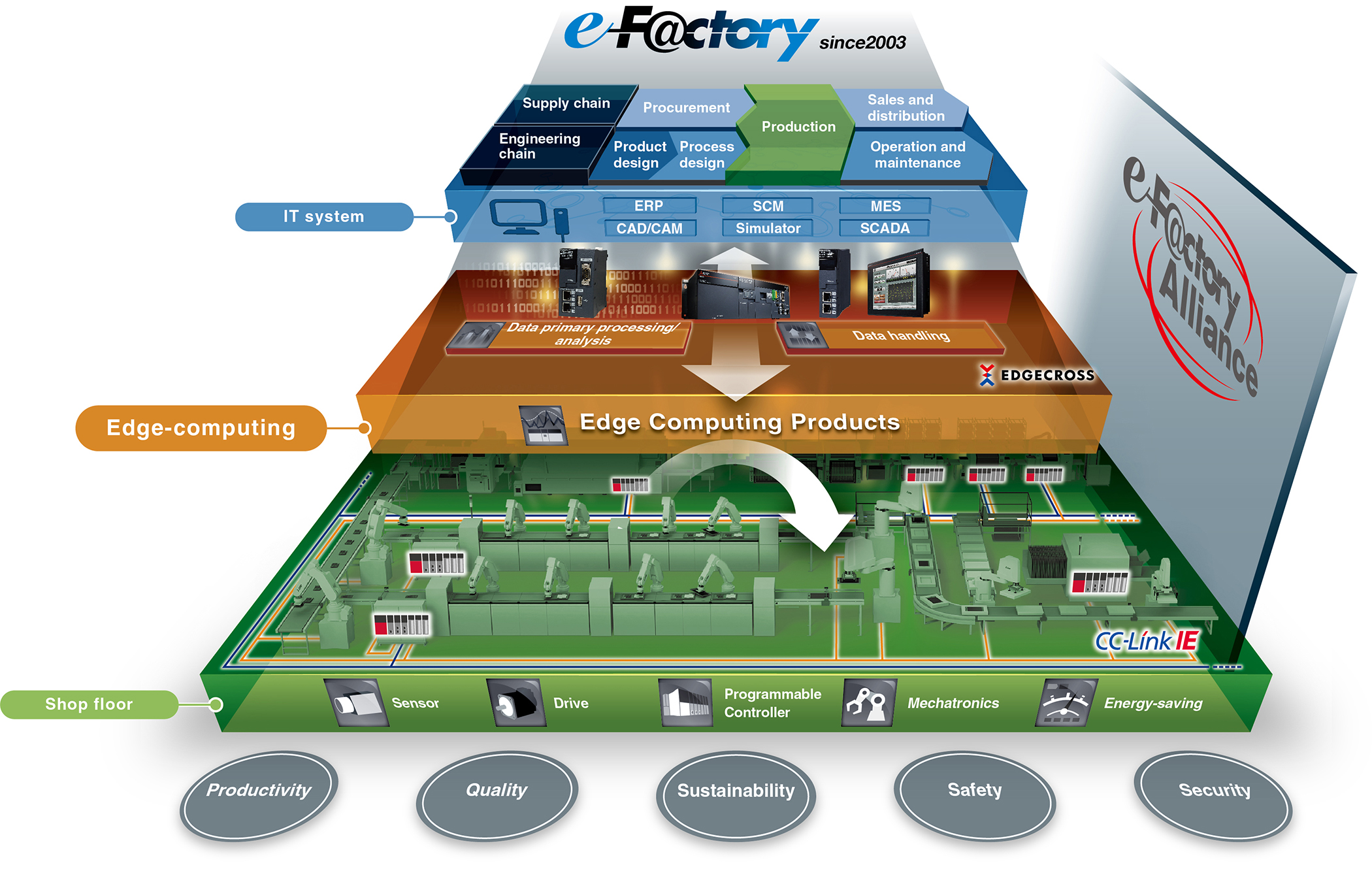 The e-F@ctory Alliance brings together over 900 manufacturers of industrial components, specialist system integrators and software providers, which have introduced more than 20,000 systems.