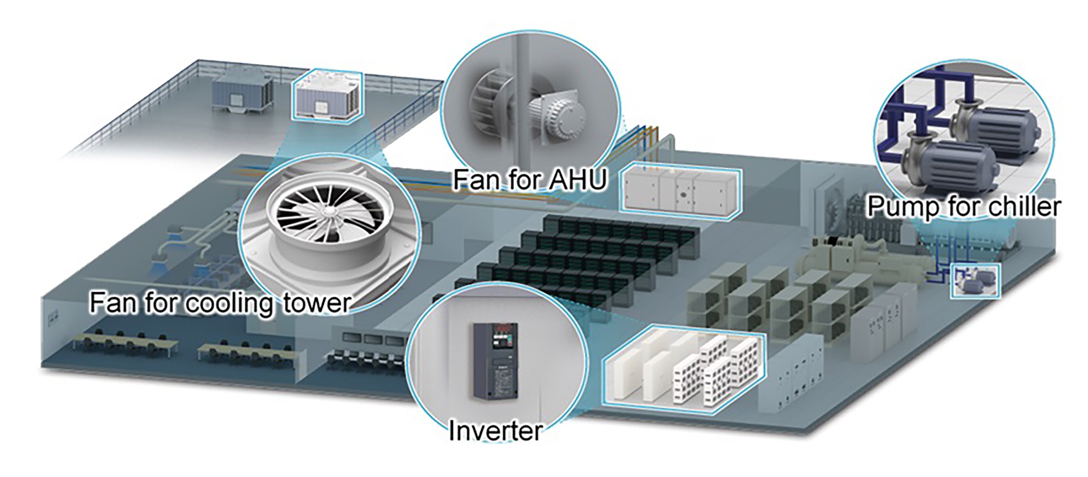 One example to increase energy efficiency is the use of inverters for motors that drive pumps and fans in the air conditioning systems. [Source: Mitsubishi Electric Corporation, Japan]