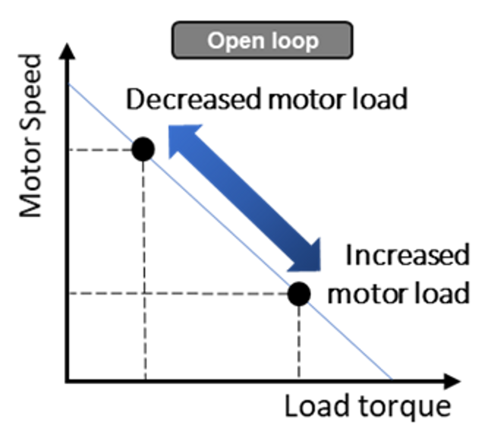 DC Motor Voltage Control in Open Loop