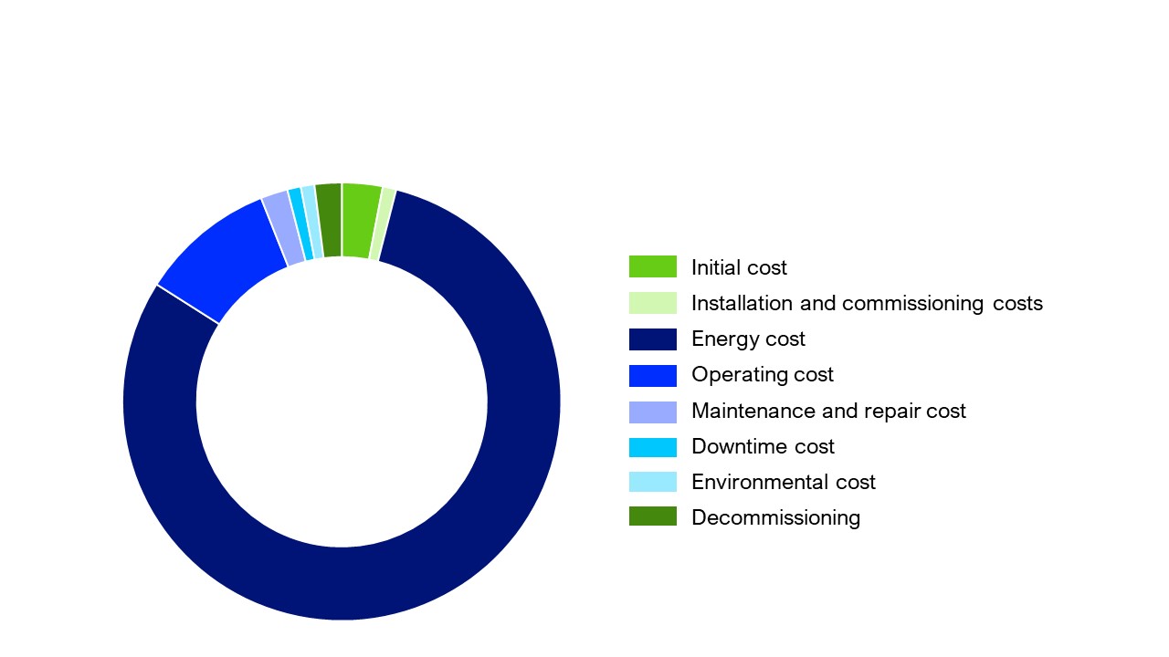 Total cost of ownership of pumping systems.