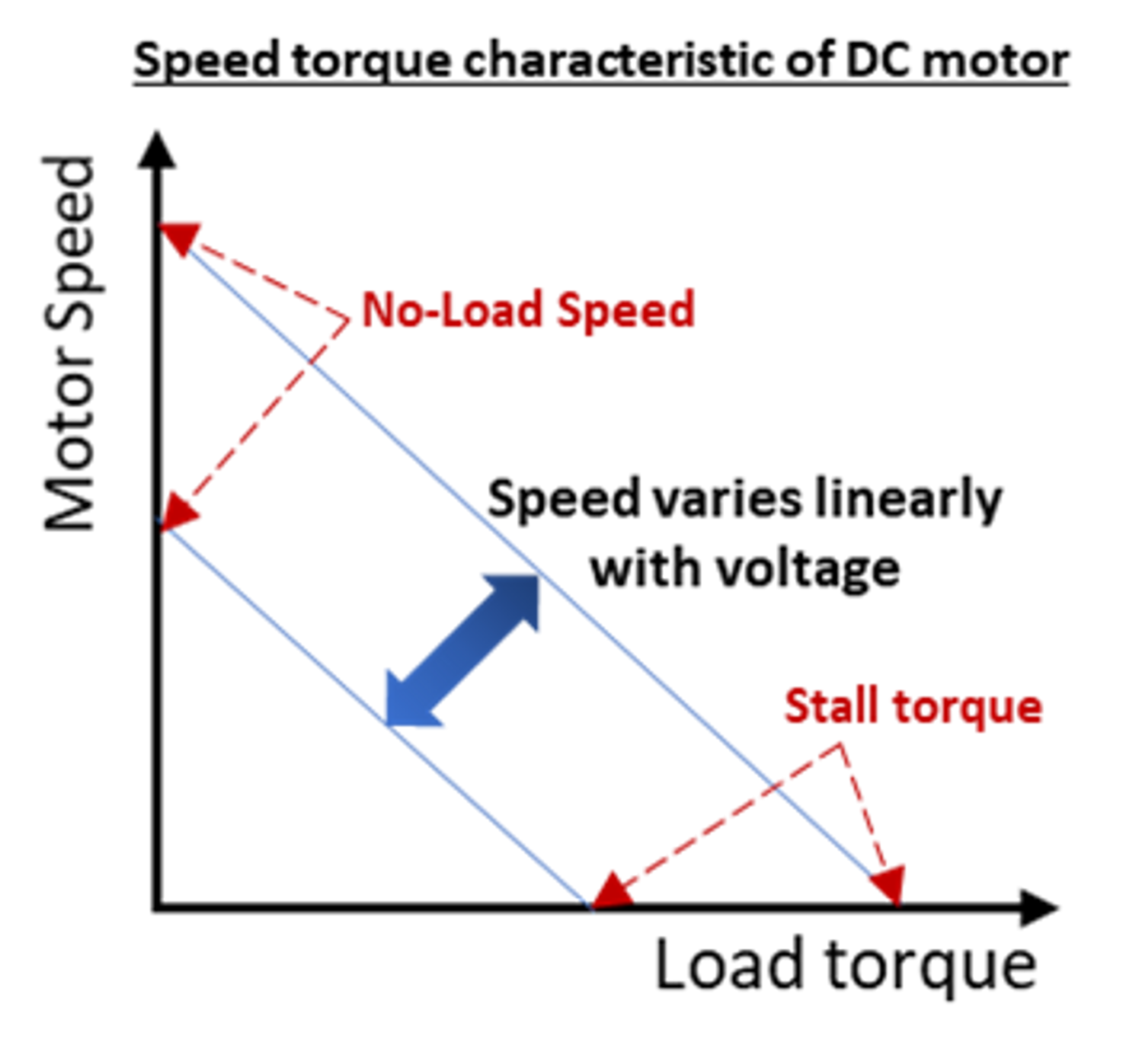 Variation du couple-vitesse d’un moteur CC avec tension