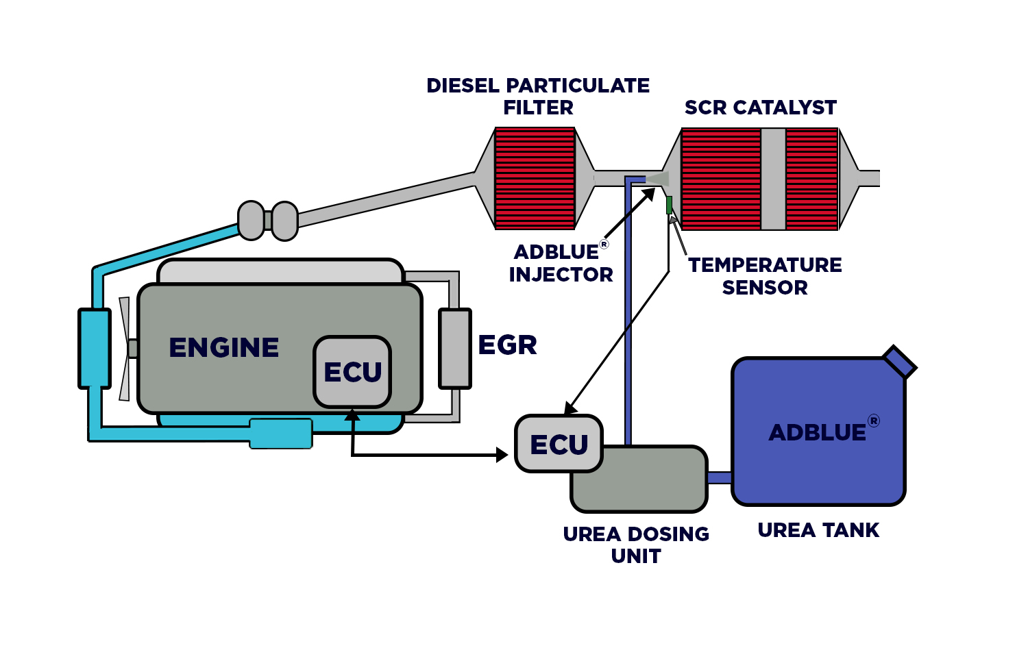 SCR system diagram