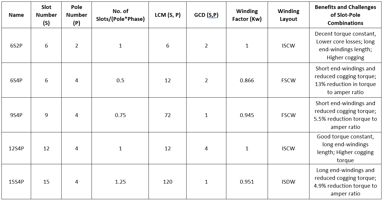 Tabelle: Ein Überblick über mögliche Nut-Pol-Kombinationen für genutete BLDC-Motoren
