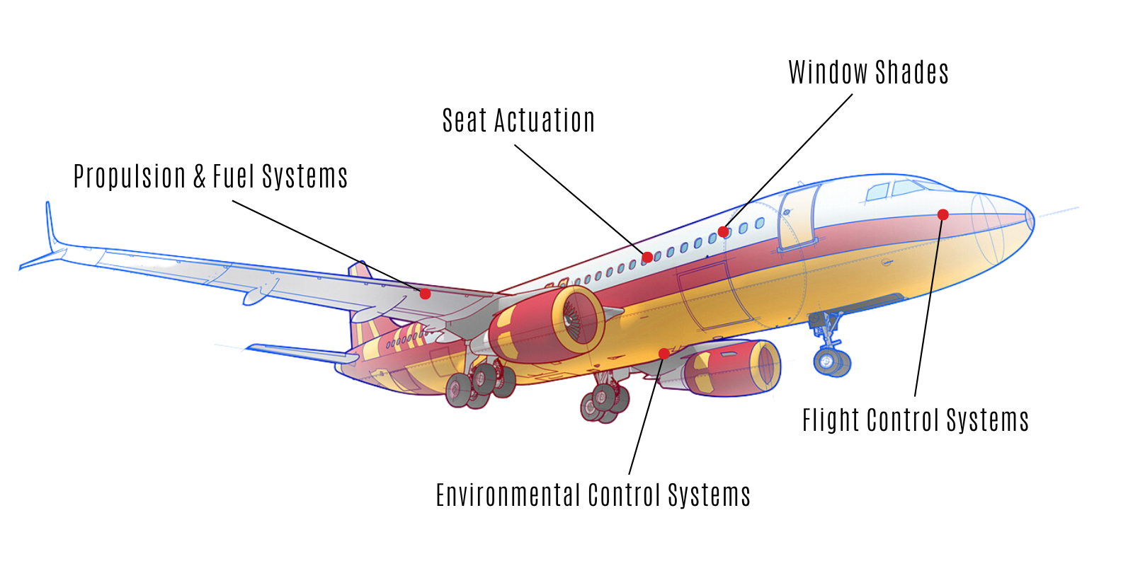Examples of miniature motor applications for commercial aeroplanes