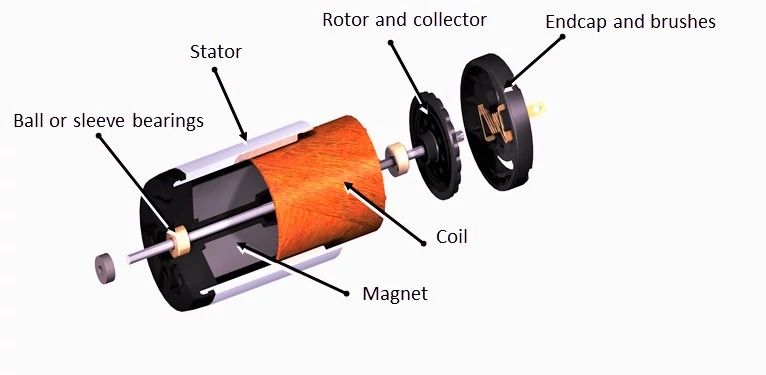 Komponenten eines kernlosen Gleichstrommotors