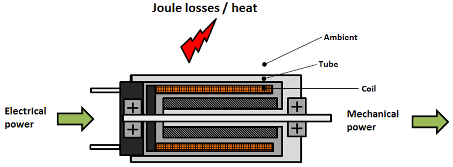 Wärmeableitung in einem kernlosen Gleichstrommotor