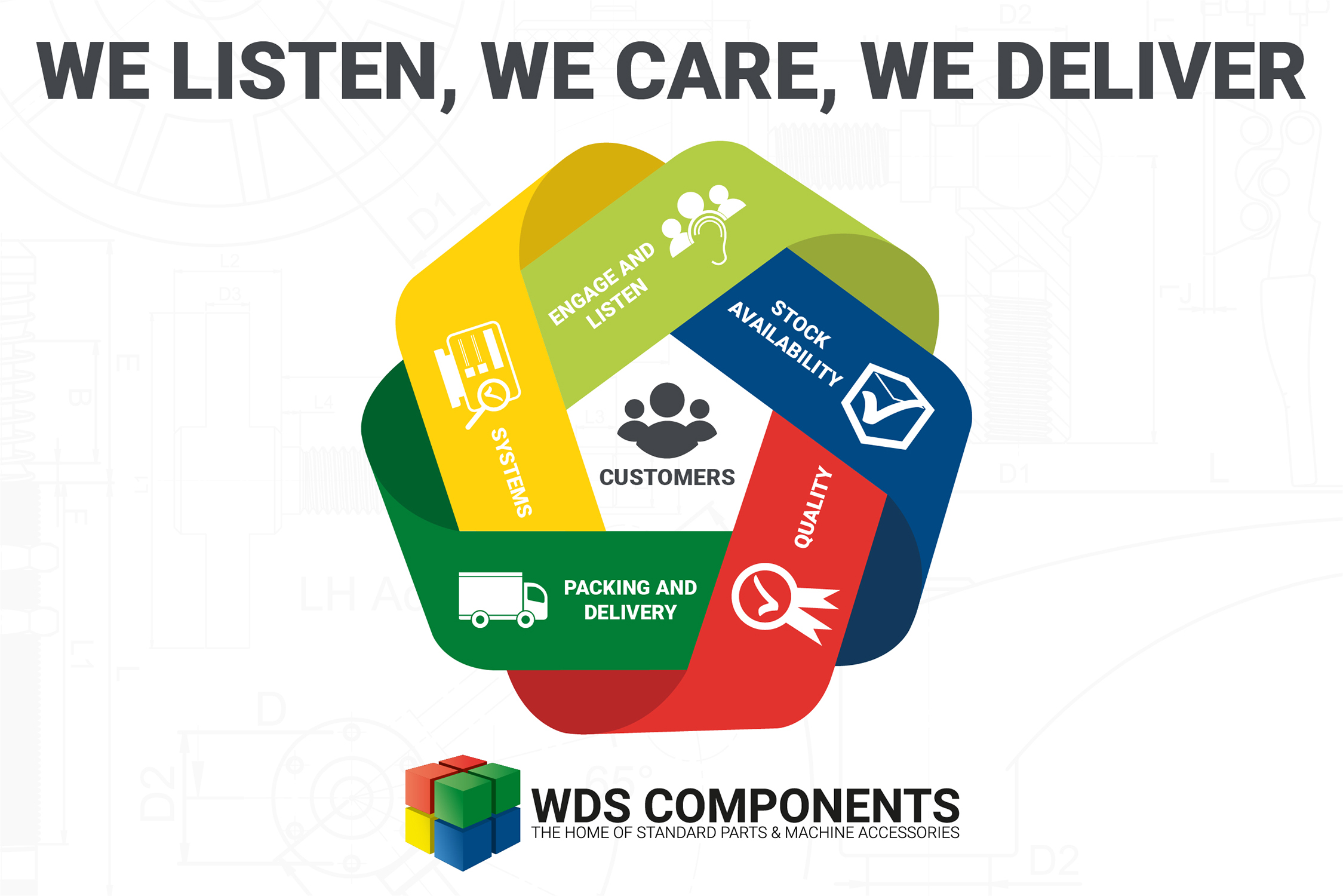 WDS core values: Engage and Listen, Stock Availability, Quality, Packaging and Delivery, Systems.
