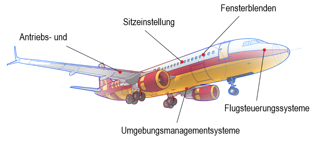Beispiele für Miniaturmotorenanwendungen für Verkehrsflugzeuge