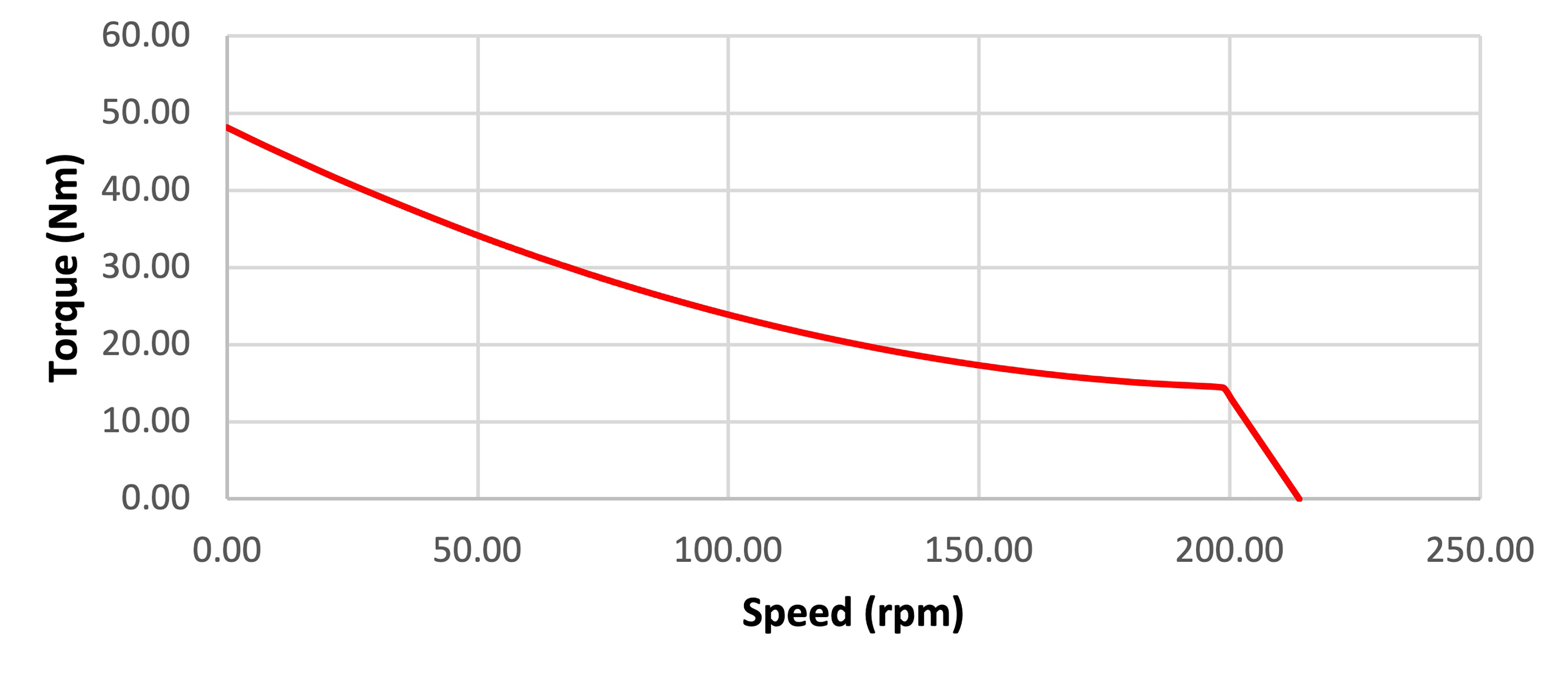 Graph 1: Typical Hub Motor Performance Curve (Torque vs Speed)